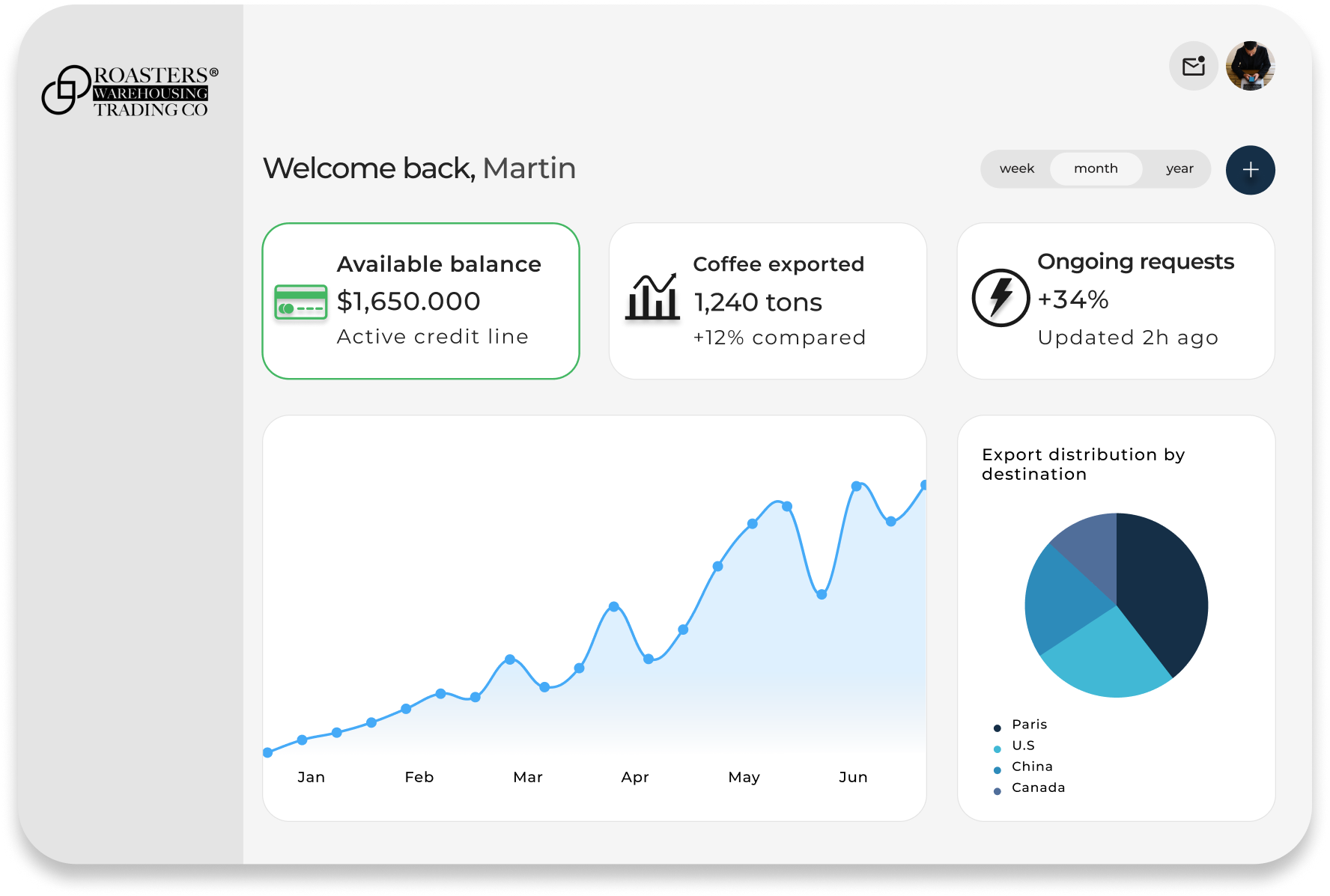 Panel de la plataforma con métricas, gráfica y distribución por destino